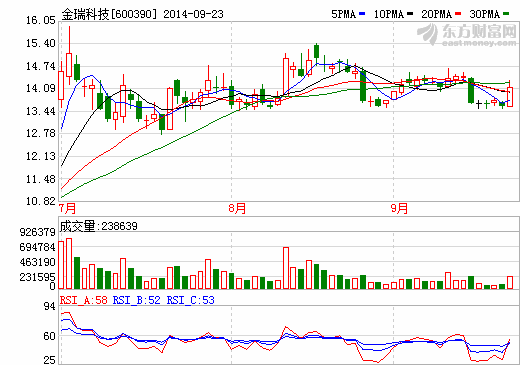 金瑞科技總經(jīng)理肖可頌辭職  關(guān)停子公司金天材料