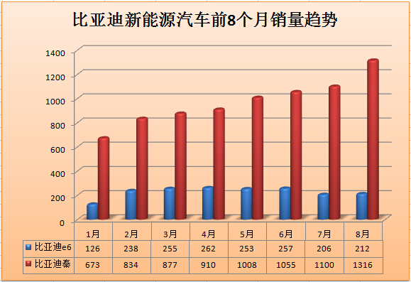 比亞迪“秦”領(lǐng)跑新能源汽車市場  8月份銷量1316輛