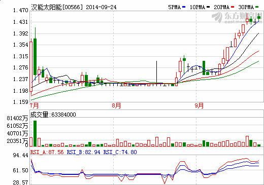 漢能太陽能股價(jià)走勢圖