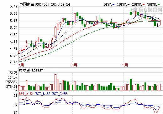 中國(guó)南車股價(jià)走勢(shì)圖