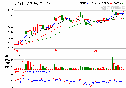 萬馬股份股價走勢圖