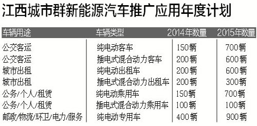 南昌新能源車城區(qū)擬不限行 明年建設推廣城市群