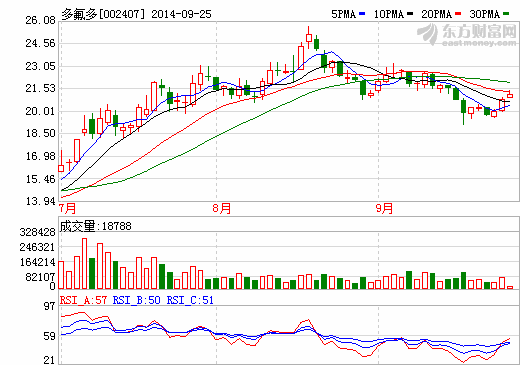 多氟多股價走勢圖