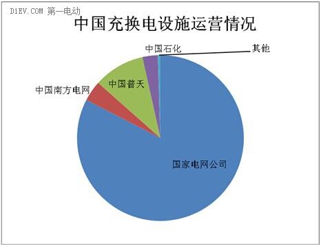 充電設(shè)施建設(shè)真空誰填？國(guó)企民企兩大陣營(yíng)暗戰(zhàn)