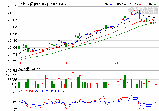 隆基股份股價(jià)走勢圖