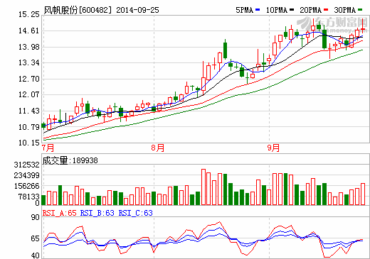 風(fēng)帆股份股價(jià)走勢圖