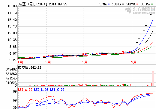 東源電器連續(xù)十漲停  國軒高科究竟多少含金量？