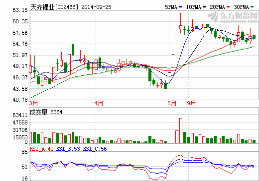 天齊鋰業(yè)股價(jià)走勢圖