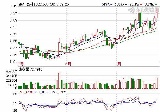 深圳惠程：江西先材在建廠房出現(xiàn)質(zhì)量問題 延遲投產(chǎn)