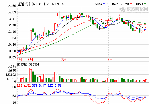 江淮汽車：吸收合并江汽集團(tuán)資產(chǎn)63億元獲批