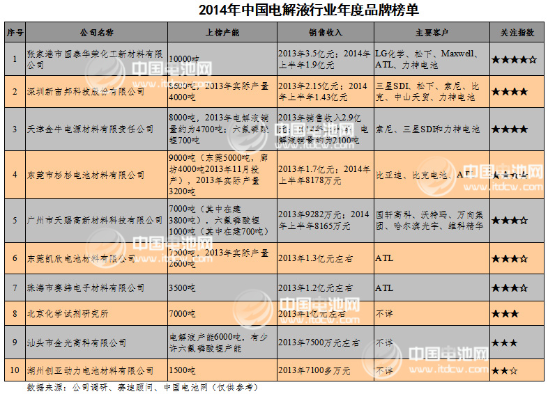 2014年中國(guó)電解液行業(yè)年度品牌榜單