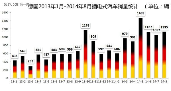 德國(guó)8月電動(dòng)汽車銷量暴增90% 奧迪A3 e-tron奪魁