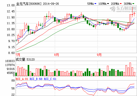 金龍汽車股價(jià)走勢(shì)圖