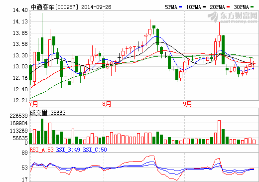 中通客車(chē)股價(jià)走勢(shì)圖