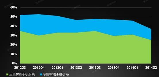 三星VS蘋果：Note 4已入華，iPhone 6遙遙無期