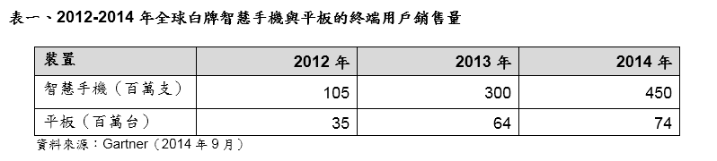 直至2015年 中國廠商將帶動(dòng)白牌智能手機(jī)與平板成長