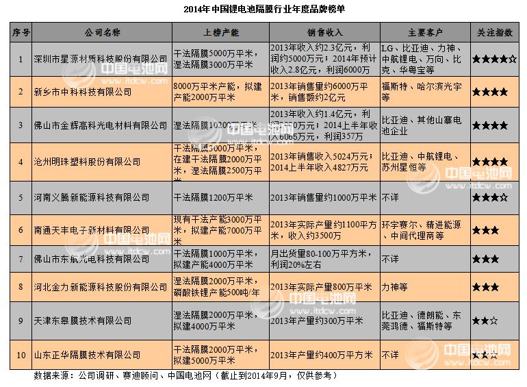 2014年中國鋰電池隔膜行業(yè)年度品牌榜單