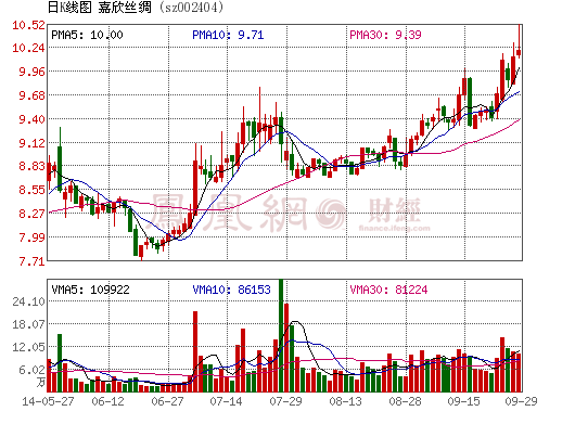 參股鋰電池公司將受益政策 嘉欣絲綢轉型占盡先機