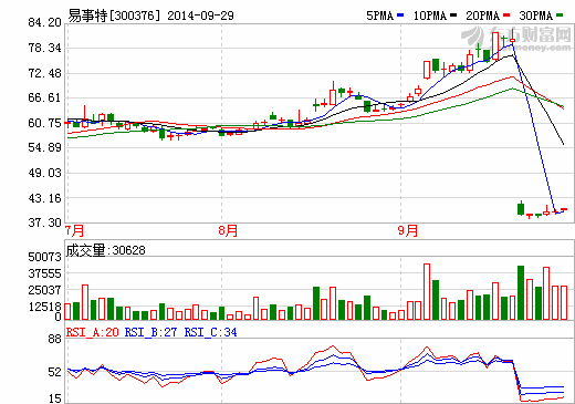 易事特：在前海成立合資公司 加碼光伏電站