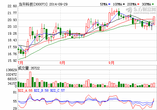 當(dāng)升科技：業(yè)績拐點將現(xiàn) 成鋰電正極材料供應(yīng)商