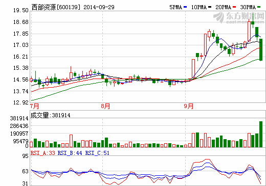 跌停后利空襲來(lái) 西部資源定增遭中國(guó)證監(jiān)會(huì)否決