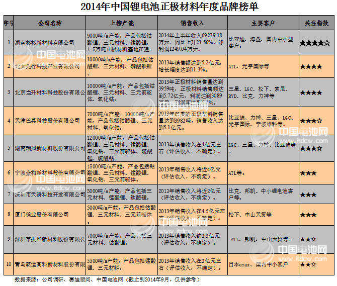 2014年中國鋰電池正極材料年度品牌榜單發(fā)布