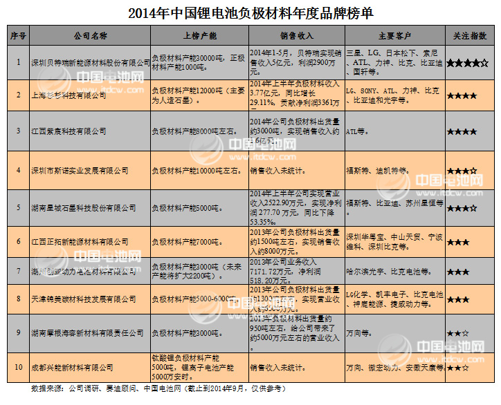 2014年中國(guó)鋰電池負(fù)極材料年度品牌榜單發(fā)布