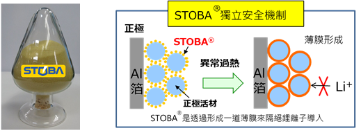 臺(tái)灣工研院防爆電池材料STOBA獲三井化學(xué)投資