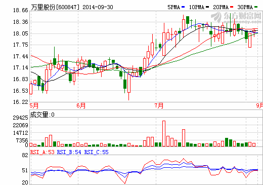 萬(wàn)里股份：2800萬(wàn)投資重慶德能再生資源公司