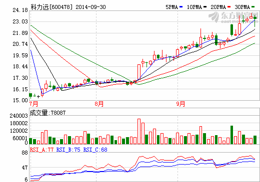 科力遠(yuǎn)全資子公司湖南科霸獲3548萬政府補(bǔ)助 