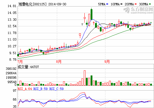 湘潭電化：電解二氧化錳生產(chǎn)線因搬遷停產(chǎn)