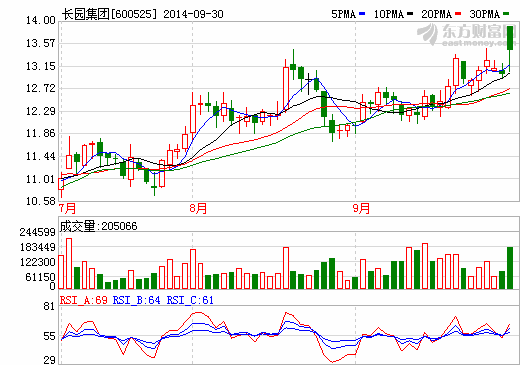 長園集團股價走勢圖