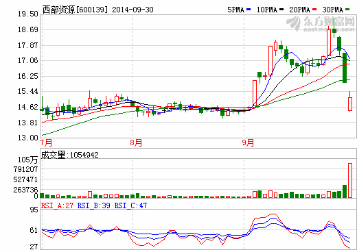 西部資源：非公開發(fā)行股票泡湯 新能源車轉(zhuǎn)型夢遇挫