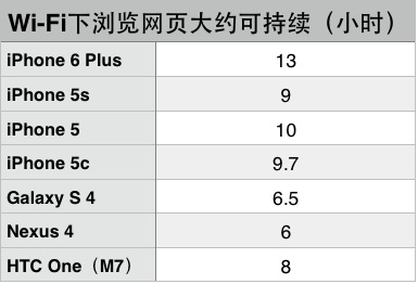 蘋果iPhone 6 Plus