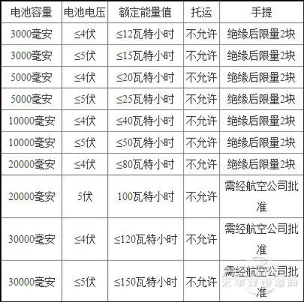 攜帶移動電源上飛機  先了解安全問題與規(guī)定