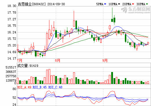 吉恩鎳業(yè)股價走勢圖  中國電池網(wǎng)