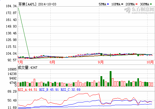 蘋果公司股價走勢圖