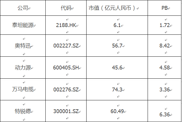 同類公司PB比較