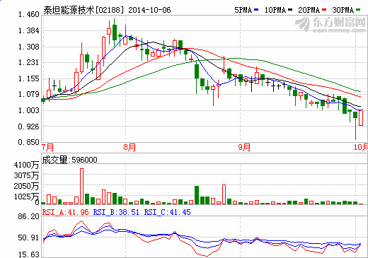 泰坦能源實(shí)地調(diào)研：想法很好但動(dòng)作要快