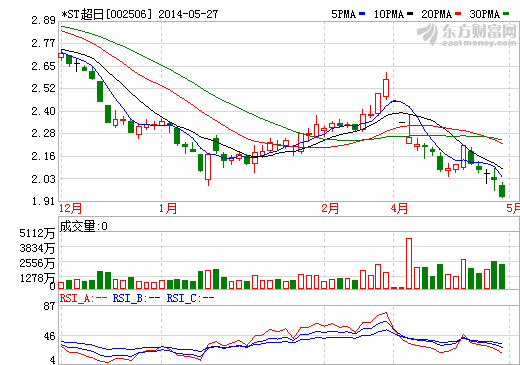 *ST超日溢價轉(zhuǎn)增股本16.8億股 江蘇協(xié)鑫晉升控股股東