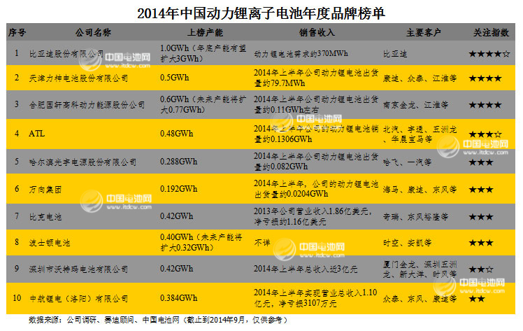 2014年中國動力鋰離子電池年度品牌榜單發(fā)布