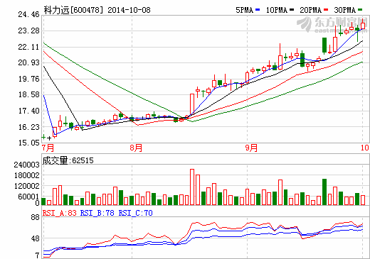 科力遠(yuǎn)股價(jià)走勢(shì)圖