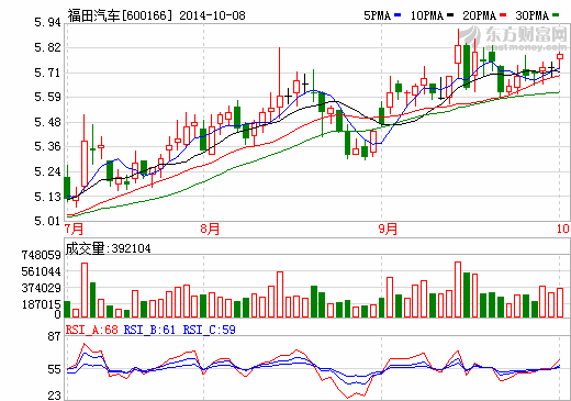 福田汽車股價(jià)走勢圖