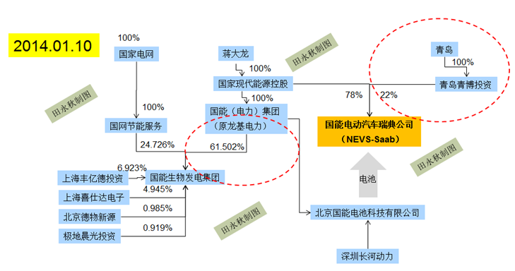 無盡的重組：國能電動送別“金主”后的轉(zhuǎn)型危機