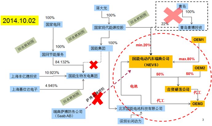 無盡的重組：國能電動送別“金主”后的轉(zhuǎn)型危機