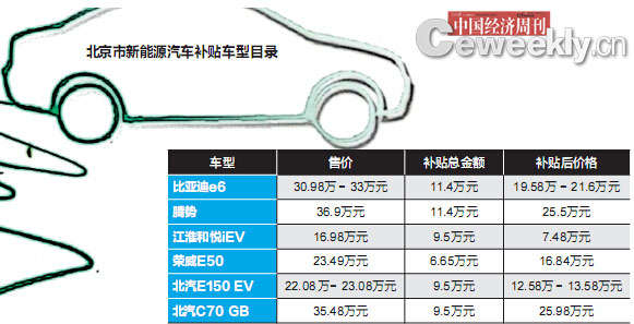 北京新能源車推廣目錄或?qū)U止 被指典型地方保護(hù)