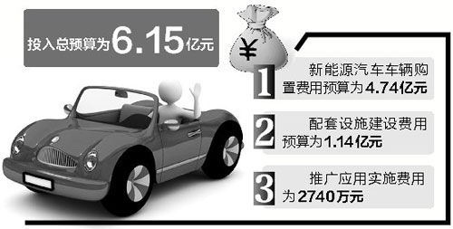 南昌擬投6.15億元推廣新能源汽車