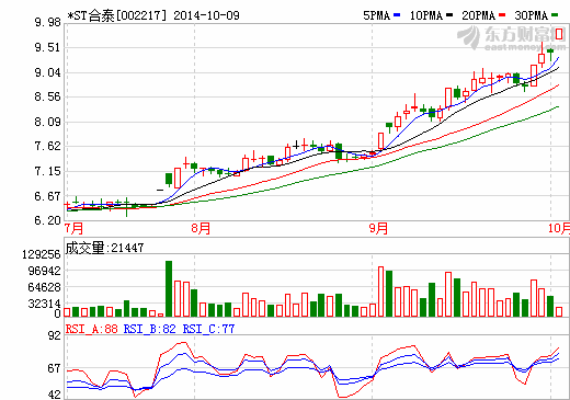 *ST合泰股價(jià)走勢圖