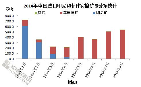 中國來自菲律賓鎳礦進(jìn)口量3月連增