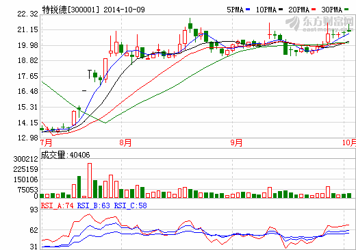 特銳德股價(jià)走勢(shì)圖